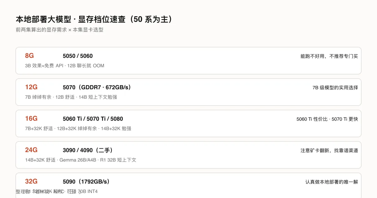 本地部署大模型,显卡怎么选?从 8G 到 32G 全档位说清