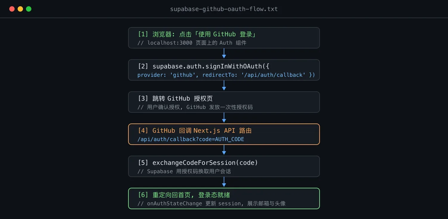 Supabase 对接 GitHub 登录:本地全流程