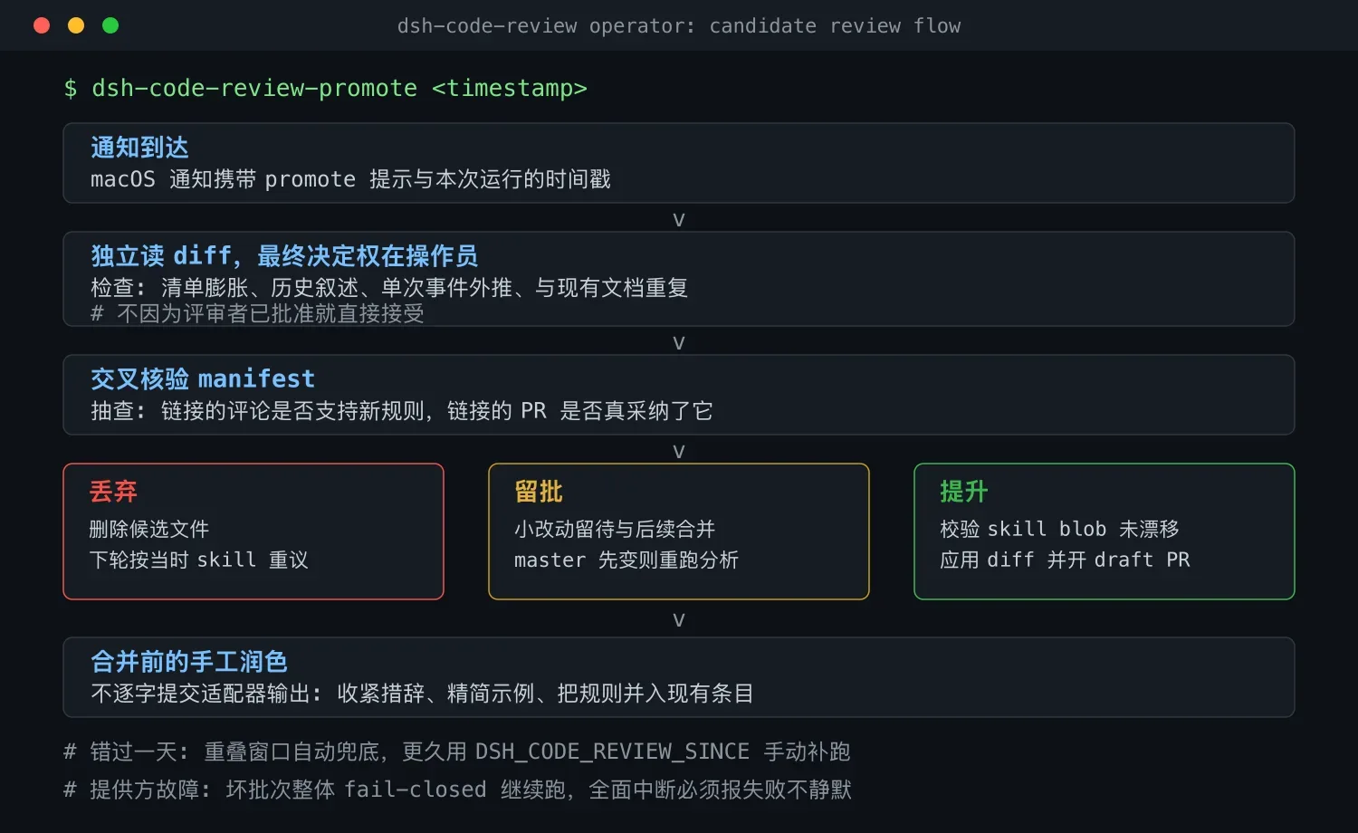 操作员处理候选 diff 的决策流程