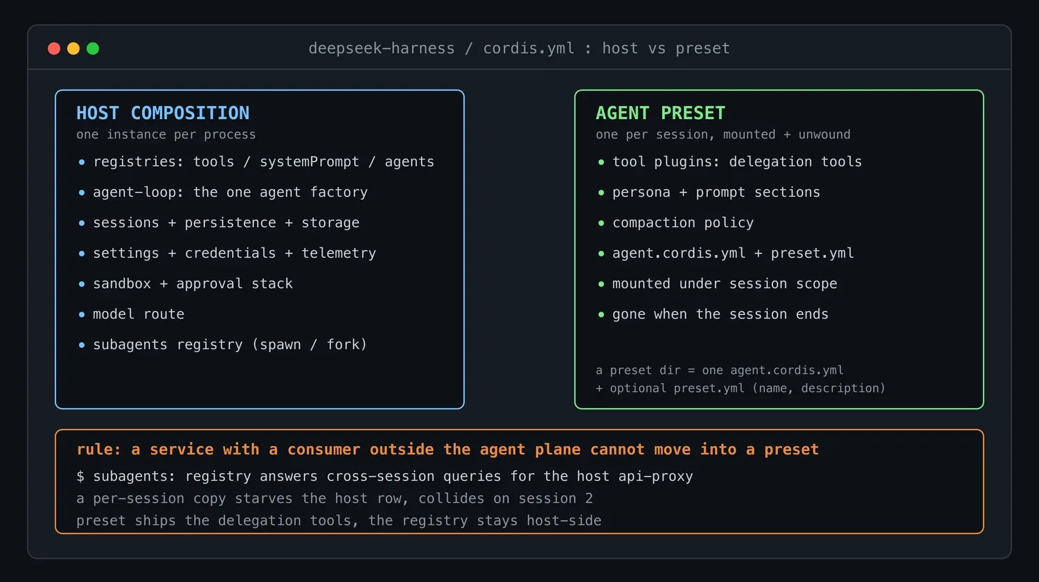 DeepSeek Harness 预设组合机制详解