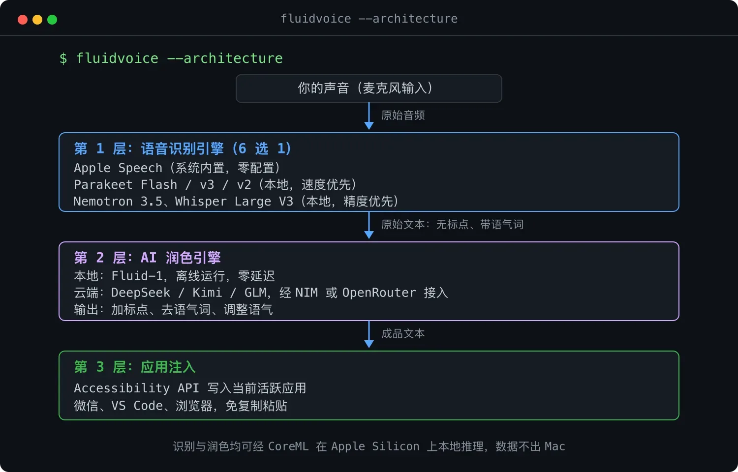 FluidVoice:用嘴写代码的 Mac 语音输入工具