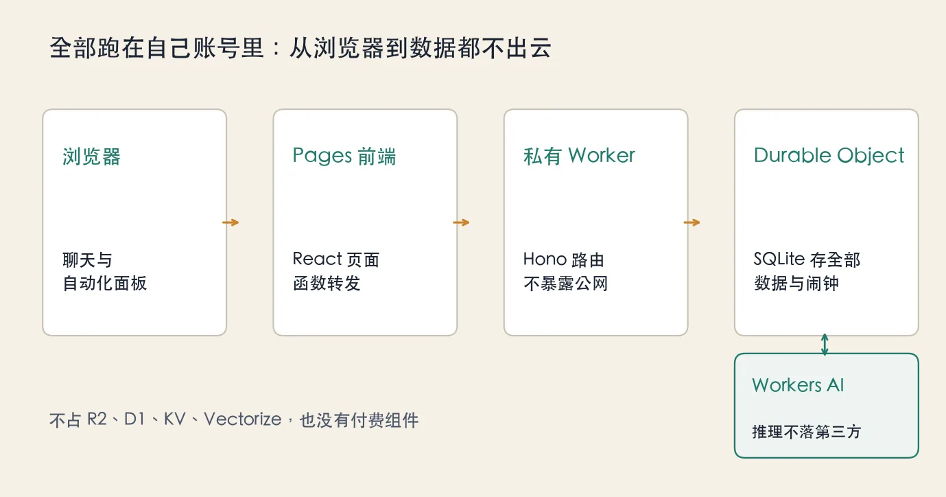 全部跑在自己账号里:从浏览器到数据都不出云