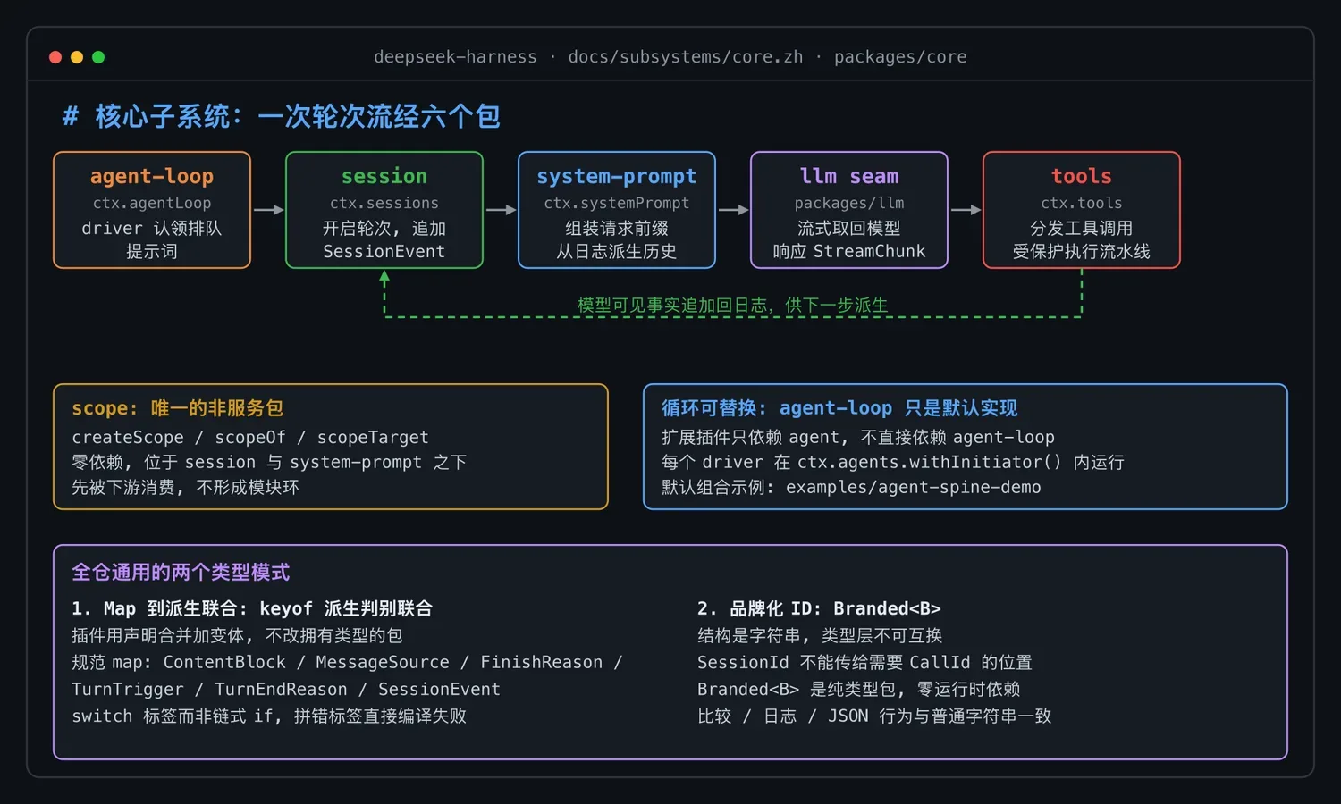 DeepSeek Harness 核心子系统解析