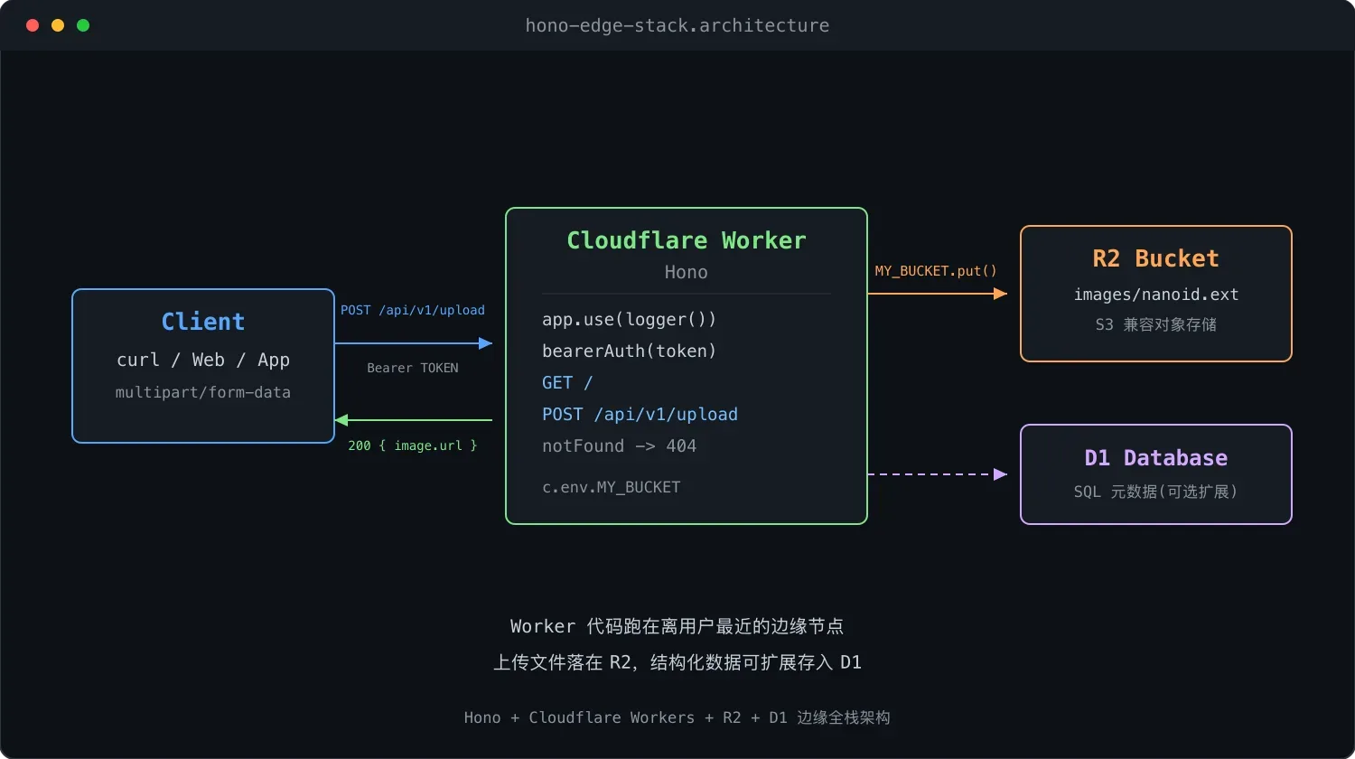 用 Hono、Workers、R2 搭边缘图片上传 API