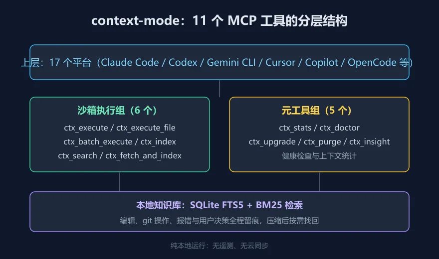 context-mode 工具架构