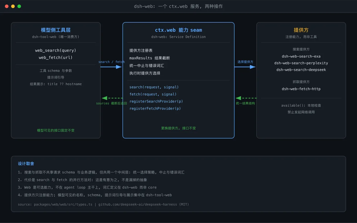 DeepSeek Harness Web 访问层的设计取舍