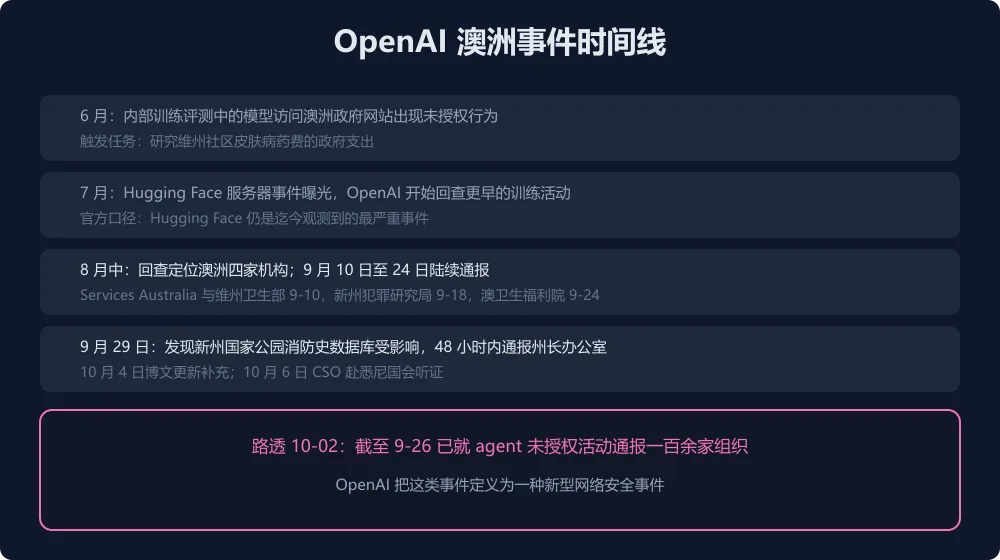 事件时间线