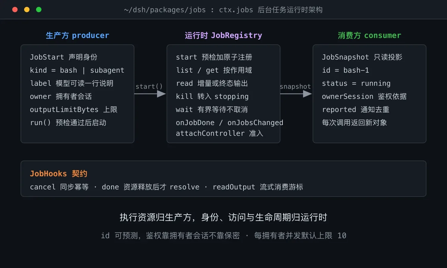 DeepSeek Harness 后台任务运行时解析