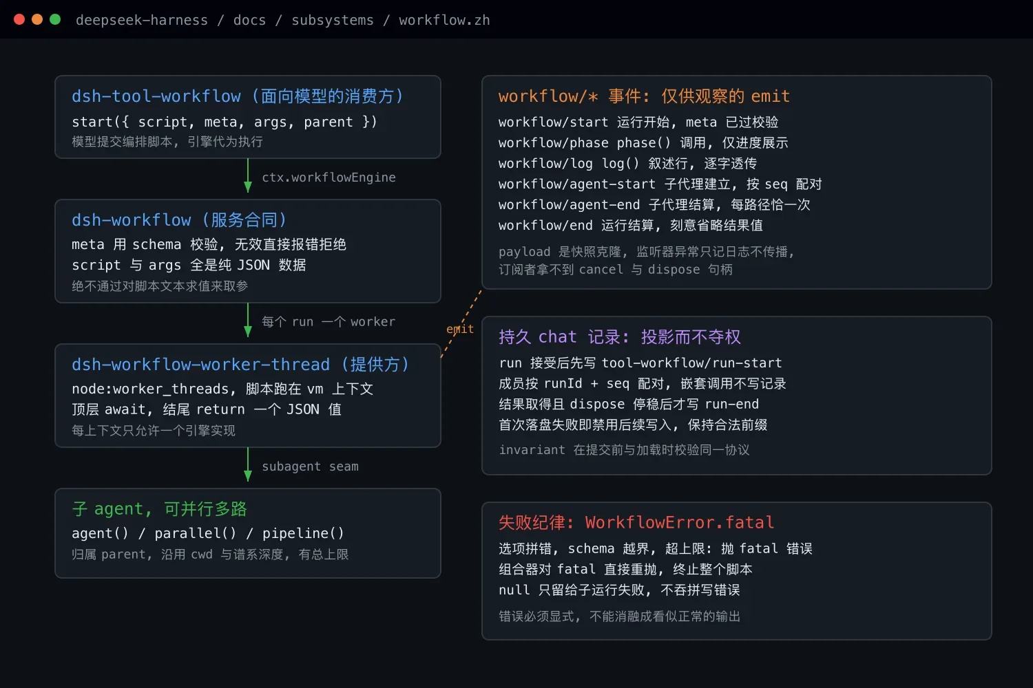DeepSeek Harness 工作流子系统设计详解