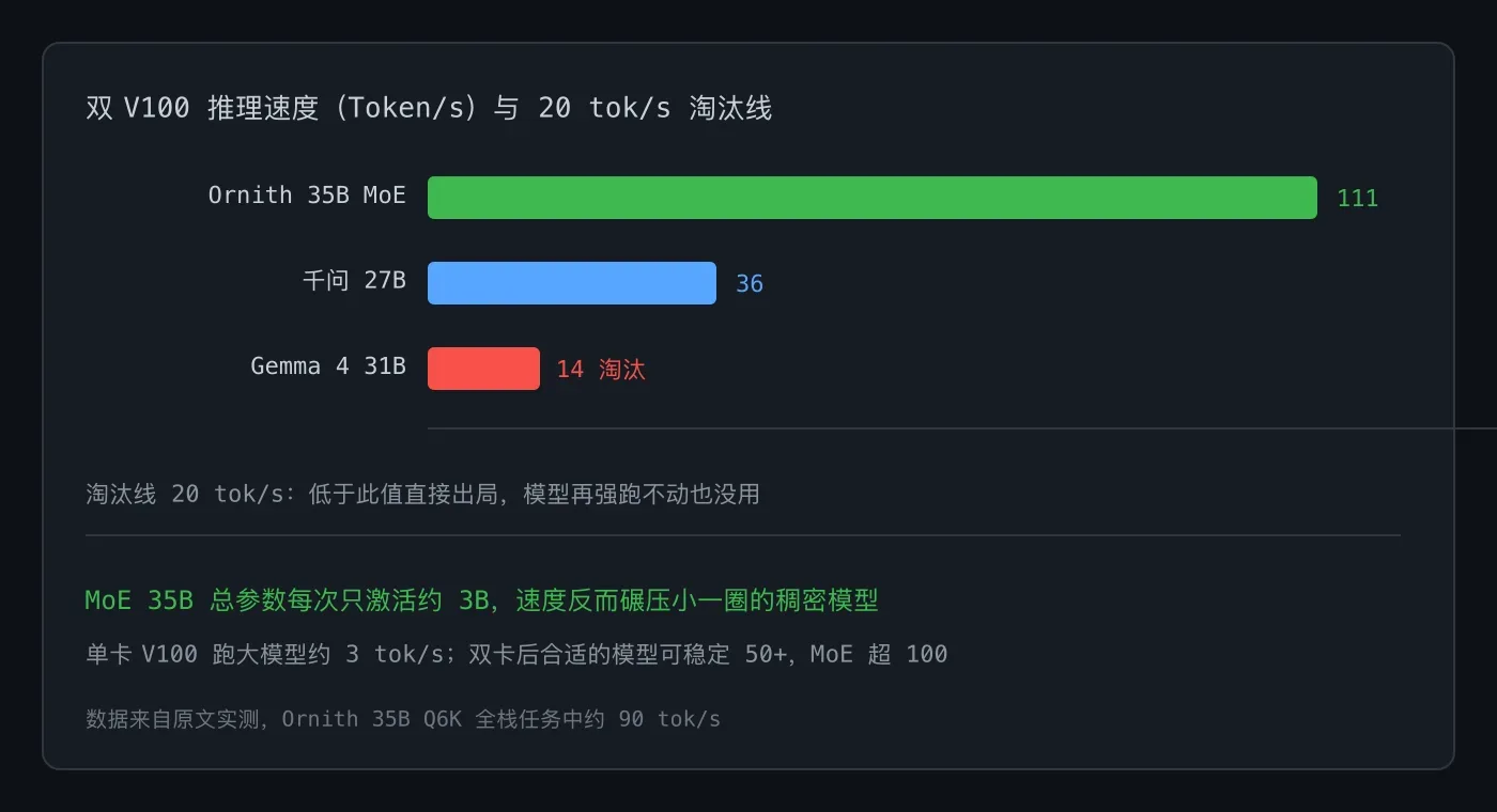双 V100 推理速度与 20 tok/s 淘汰线
