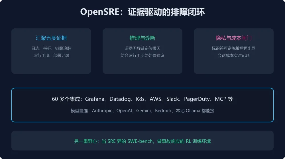 OpenSRE 排障闭环