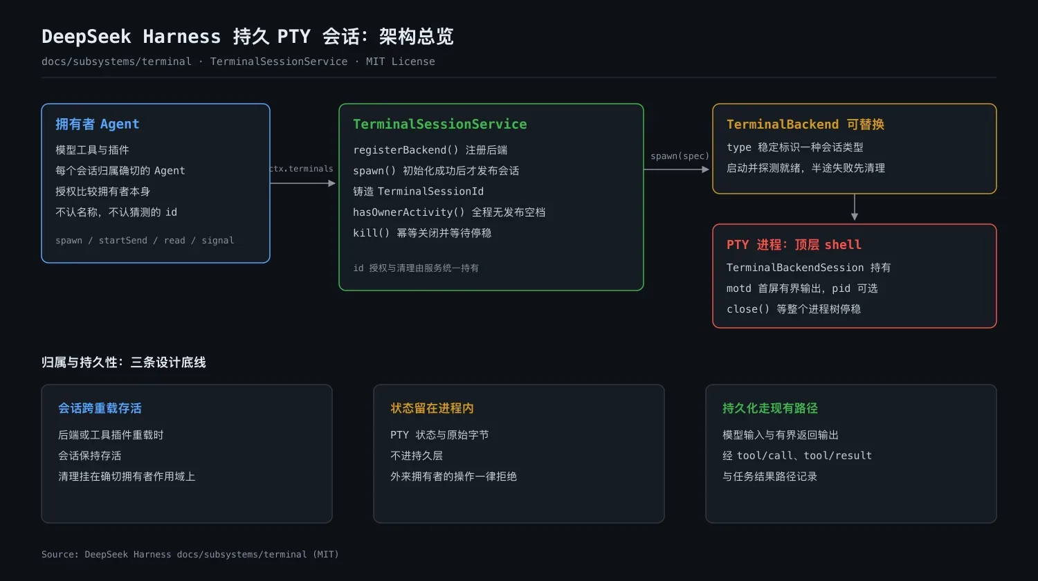 DeepSeek Harness 持久 PTY 会话解析