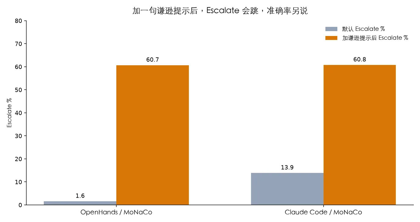 提示词抬上交率时,准确率常一起掉