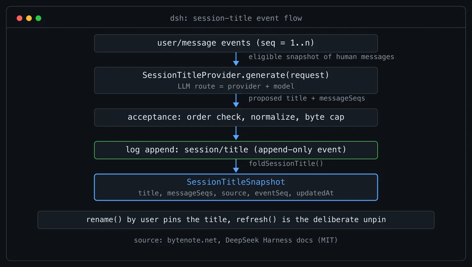 DeepSeek Harness 会话标题子系统设计解析