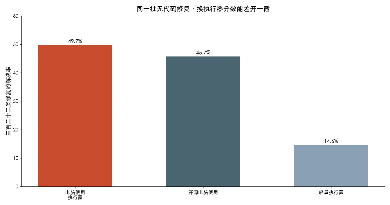 同一批无代码修复,换执行器分数能差开一截