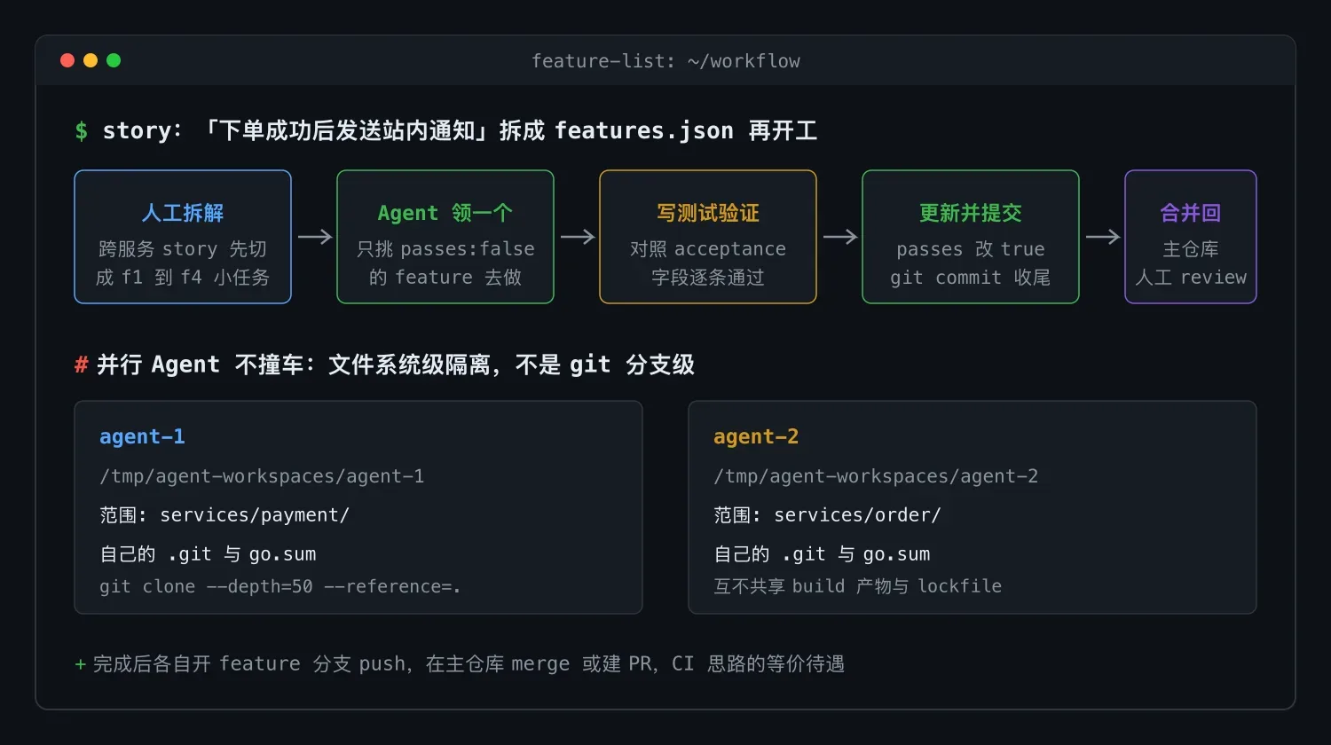 跨服务 user story 的执行流程:features.json 拆解、单 feature 推进与并行 workspace 隔离