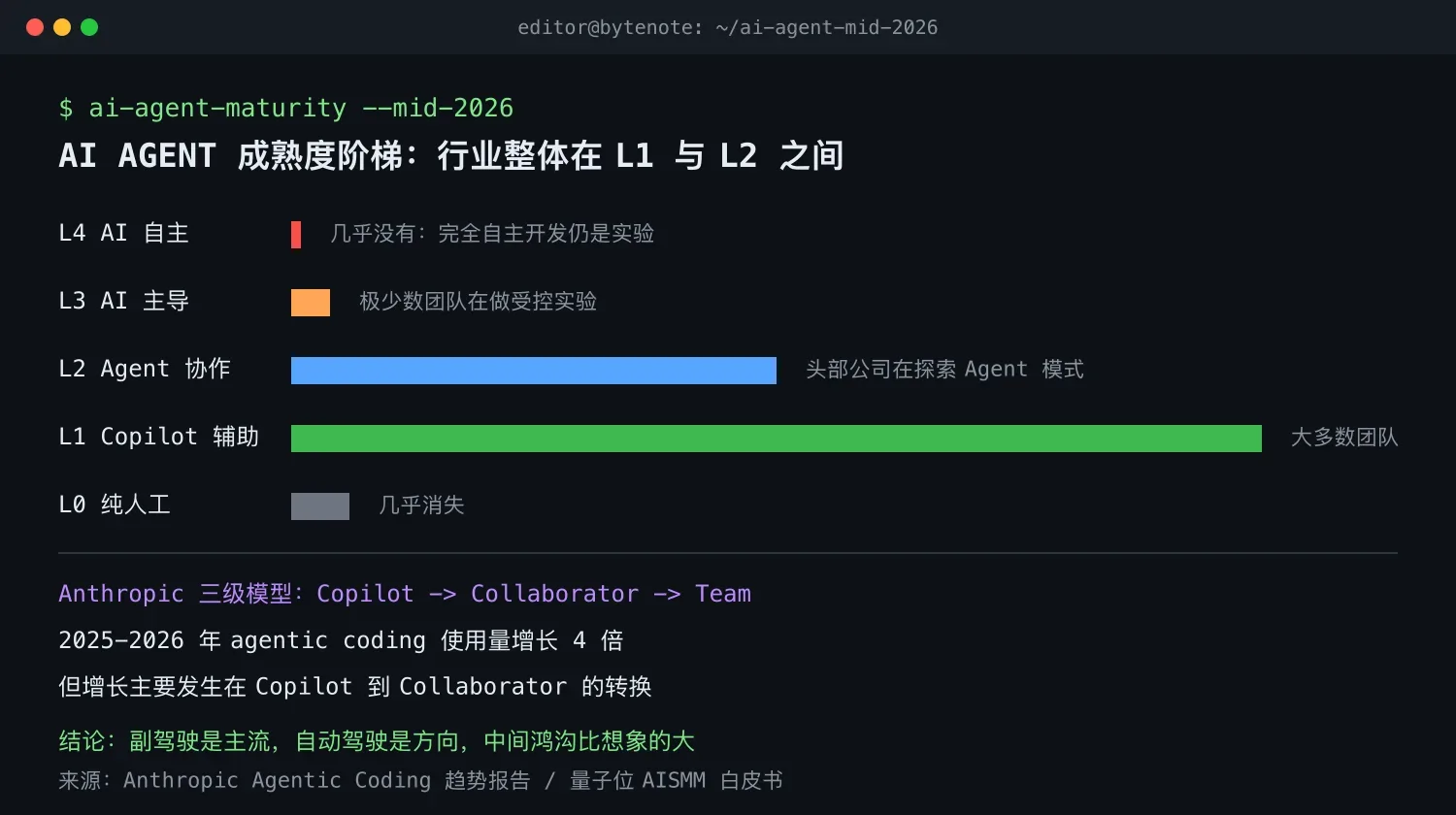 副驾驶到自动驾驶:2026年中AI Agent软件工程全景
