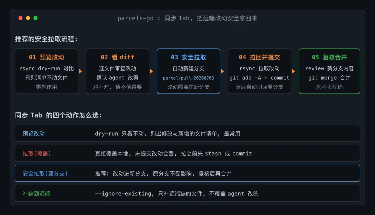 Parcels-Go 安全拉取的流程与四个同步动作