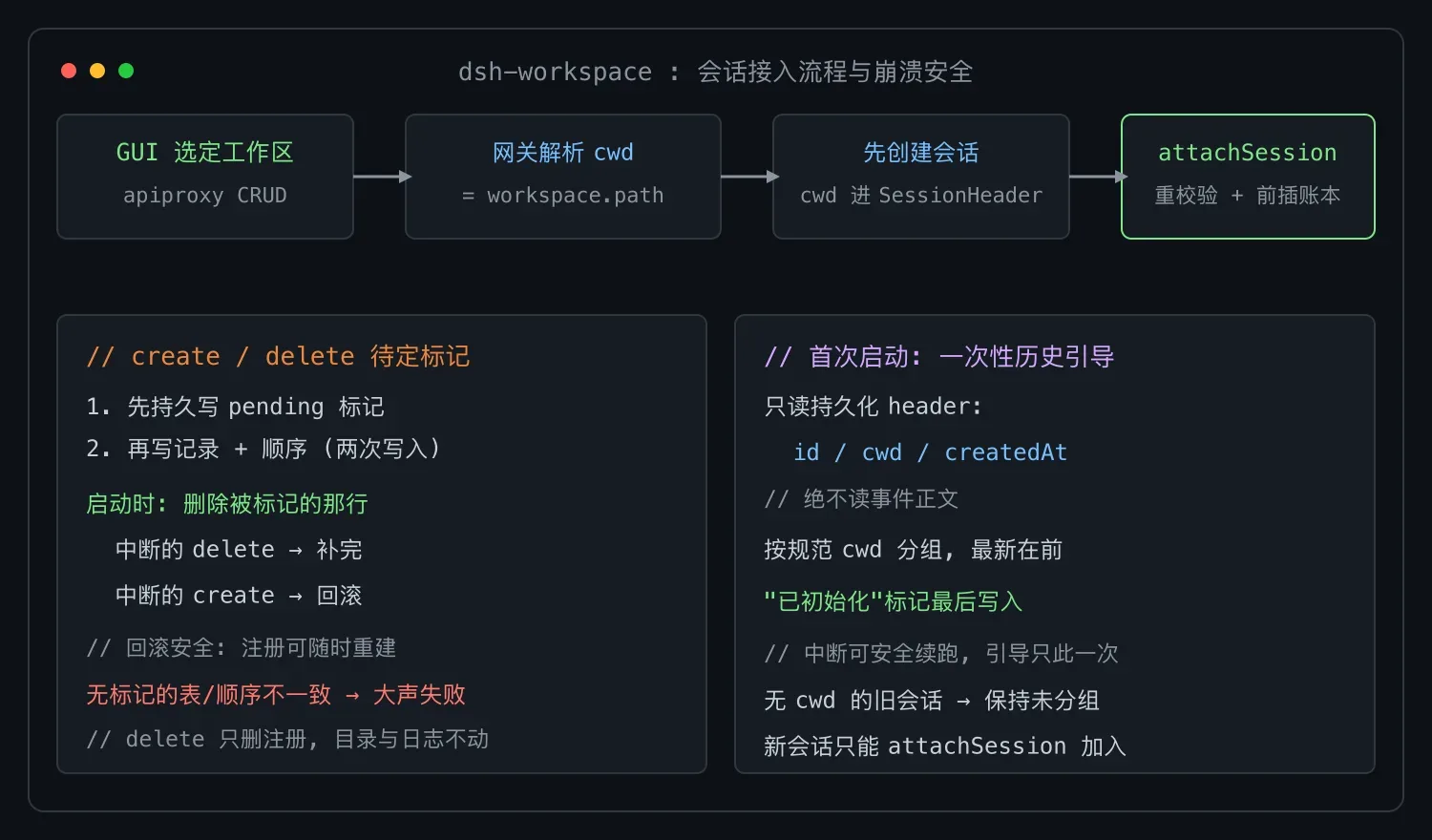 DeepSeek Harness 工作区的会话接入流程与崩溃安全设计