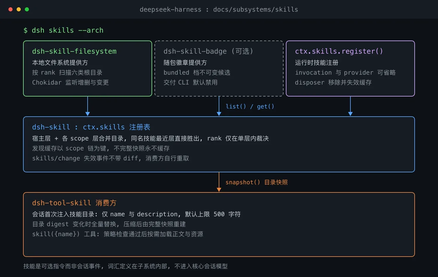 DeepSeek Harness 技能子系统设计解析