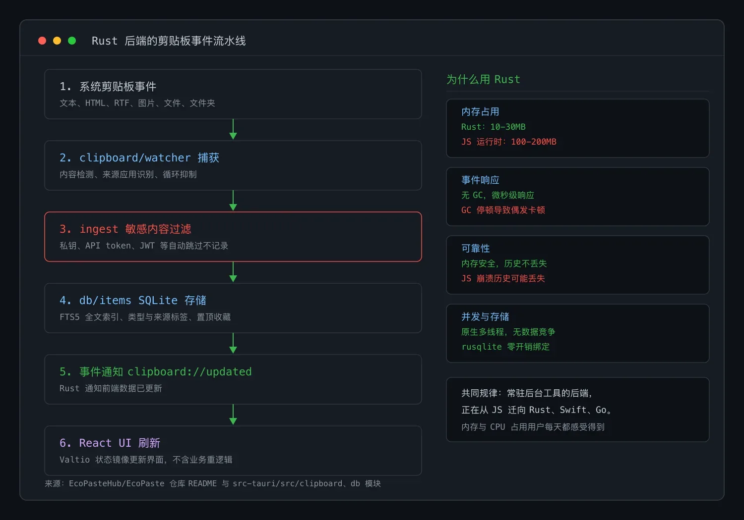 Rust 后端的剪贴板事件流水线