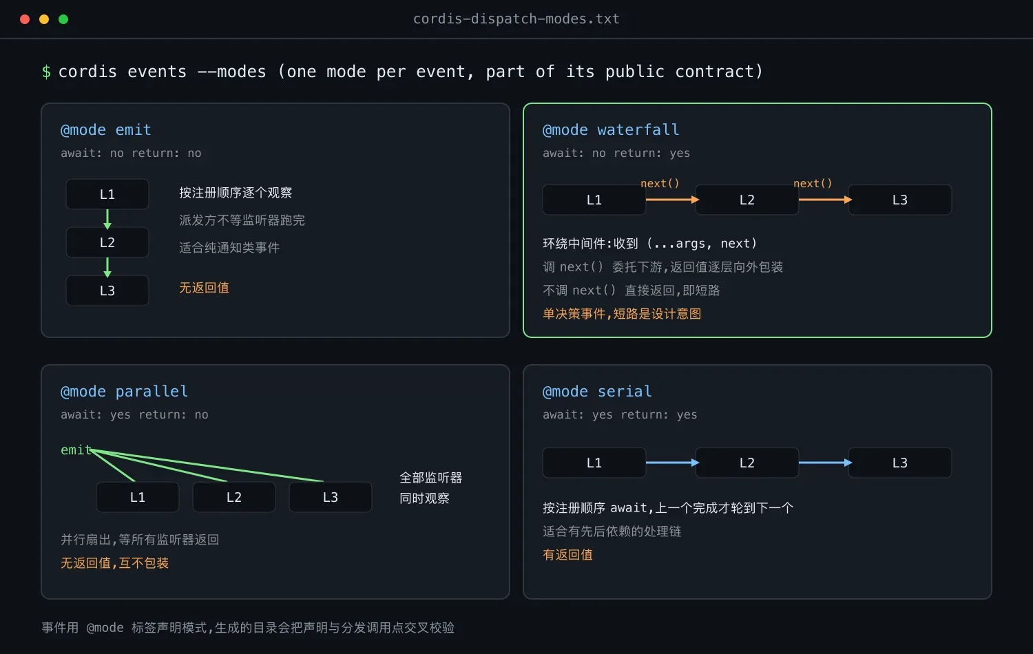 Cordis 四种事件分发模式对比:emit、waterfall、parallel、serial 的等待语义与返回值