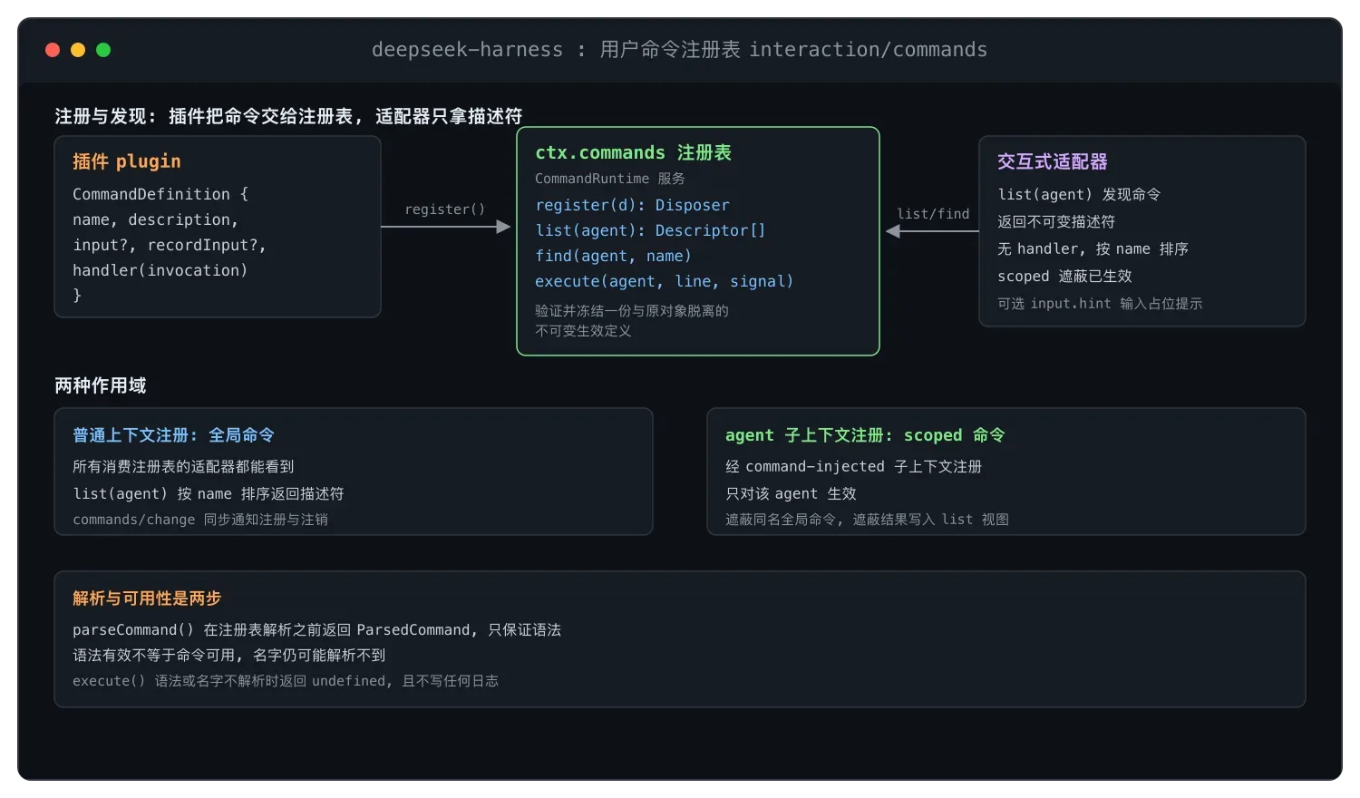 DeepSeek Harness 用户命令子系统解析