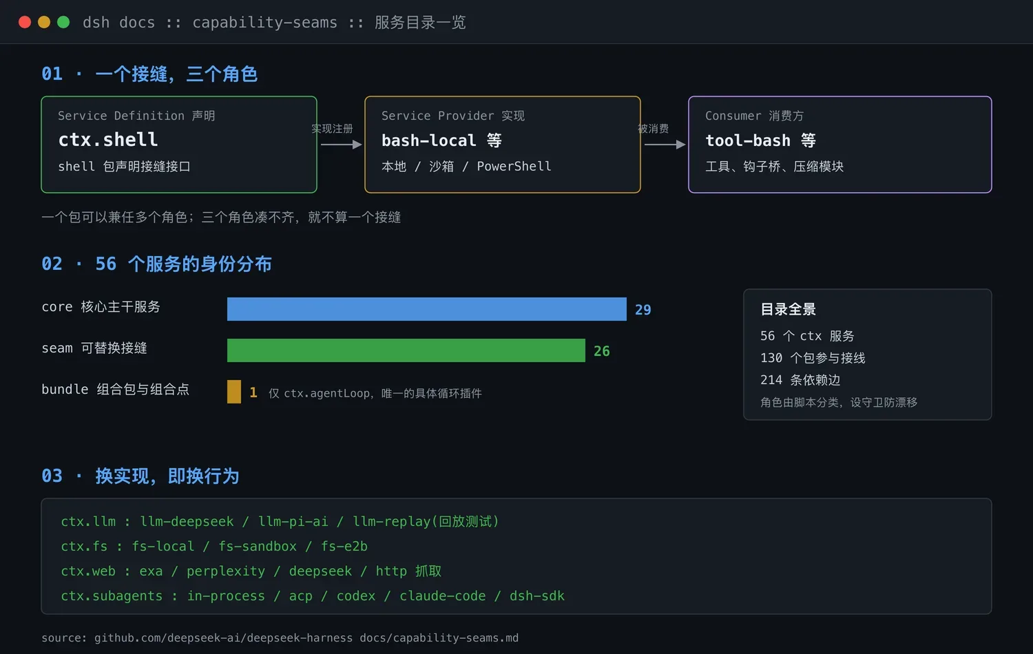DeepSeek Harness 服务目录:核心与接缝全景