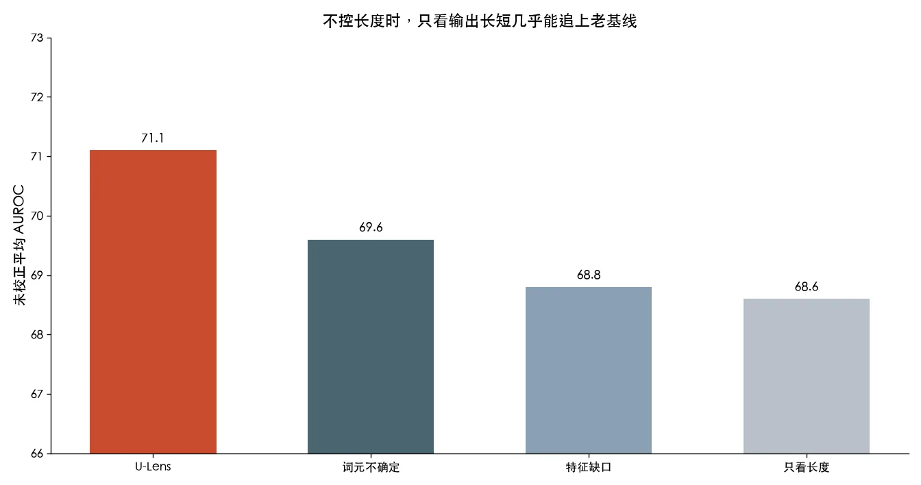 不控长度时,只看输出长短几乎能追上老基线
