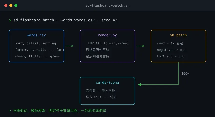 闪卡批量生产流水线