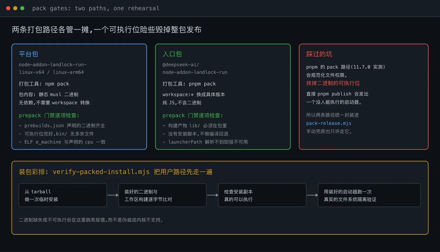 两条打包路径与装包彩排门禁