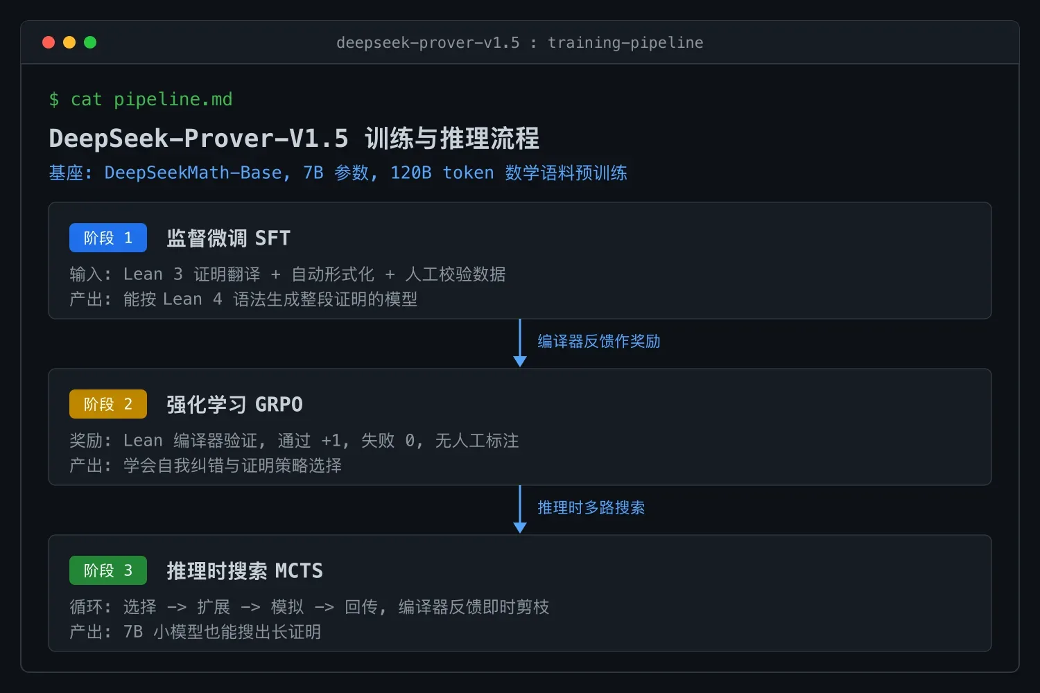 DeepSeek-Prover-V1.5:小模型学会证明