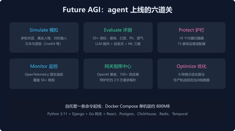 Future AGI 六层能力图解