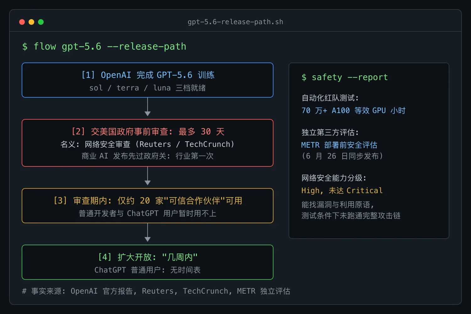 GPT-5.6 发布前审查流程与安全评估