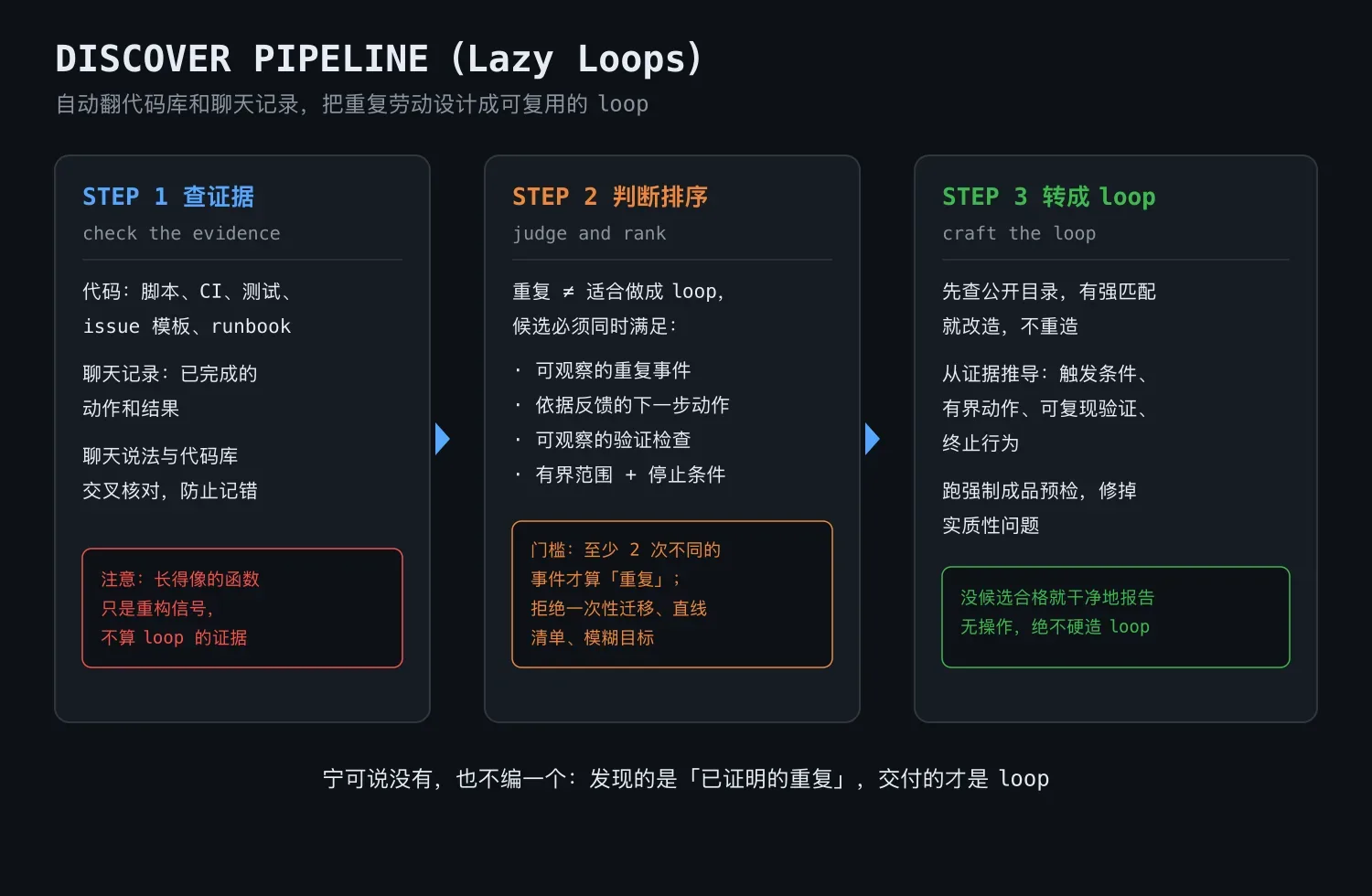 Discover(Lazy Loops)的三步工作流:查证据、判断排序、转成 loop