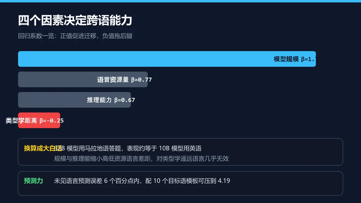 四因素与泛化图解