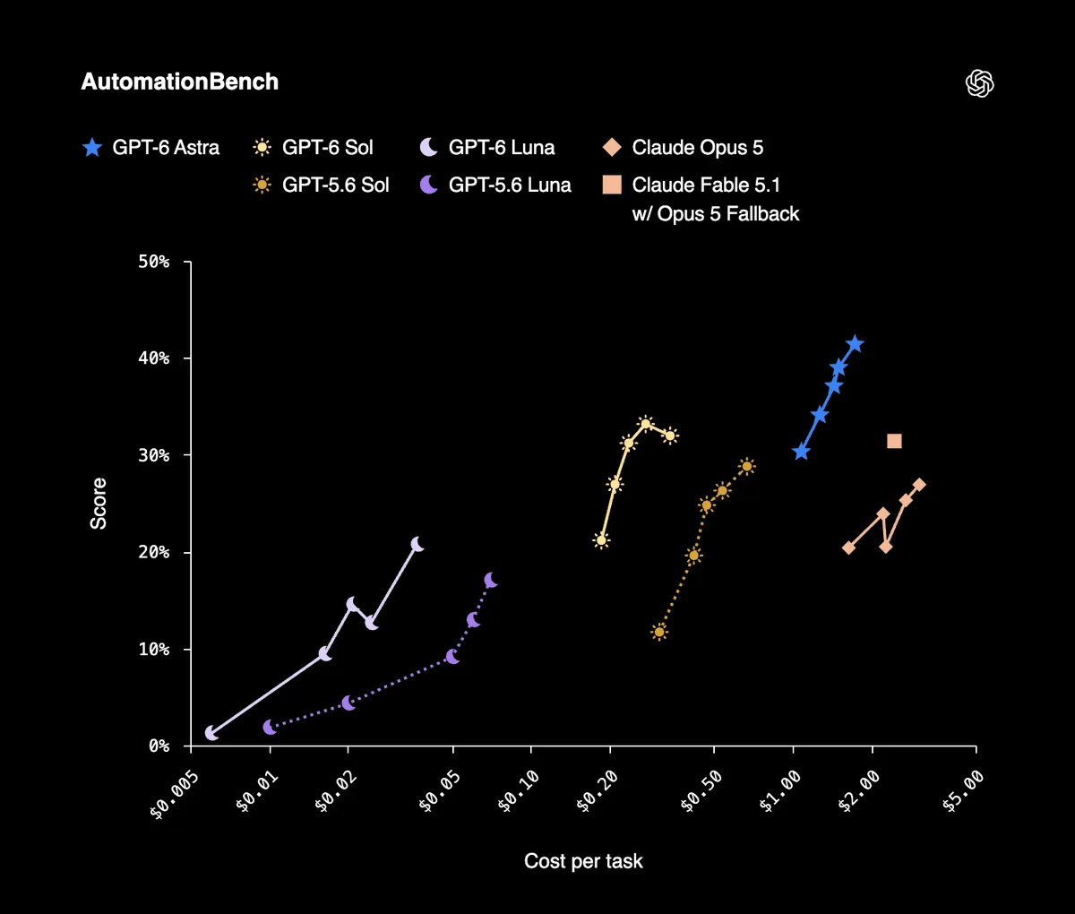 AutomationBench 对比(Decrypt 转载)