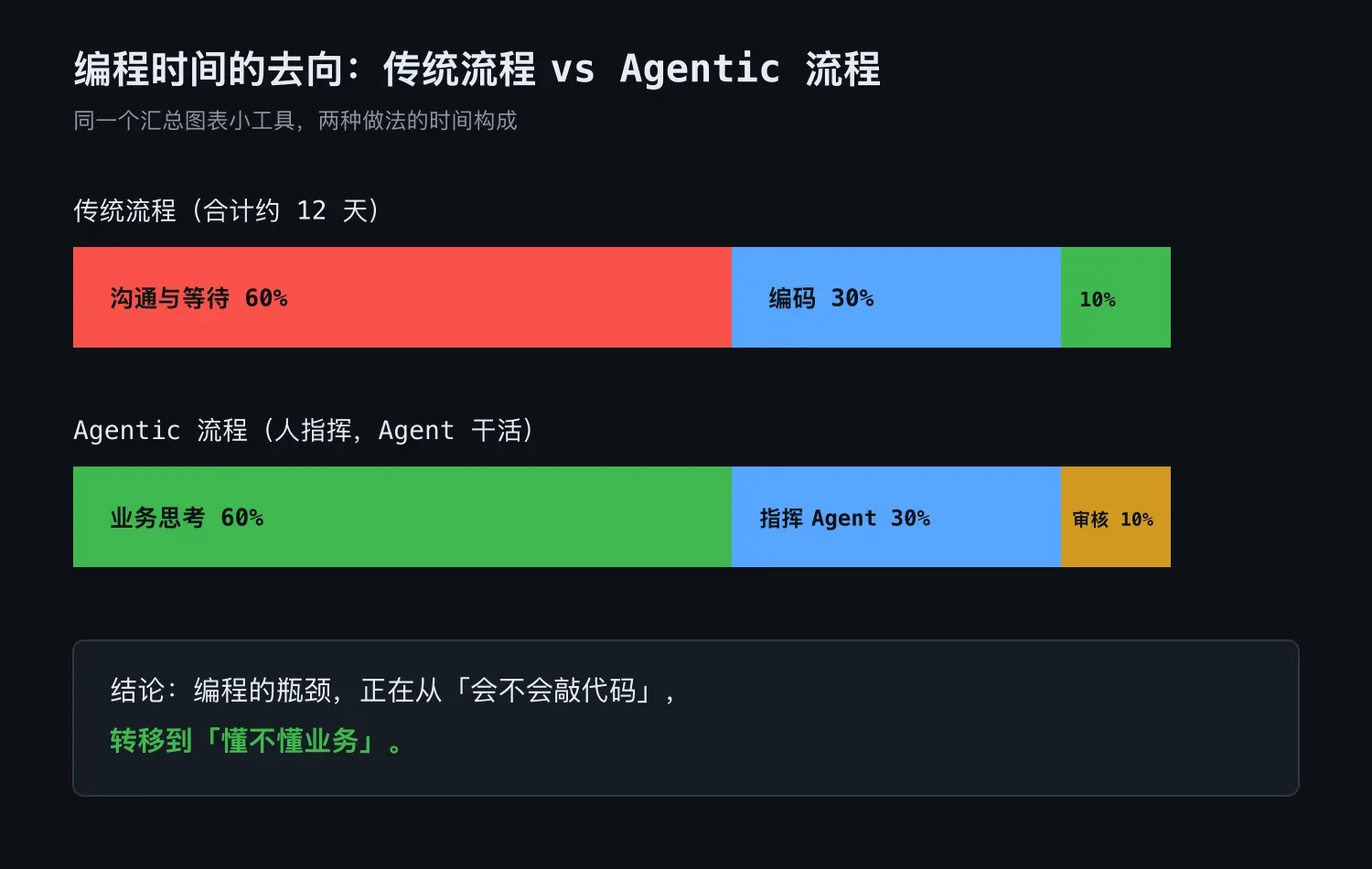 会写代码不再是护城河:Agentic 编程实战课 01