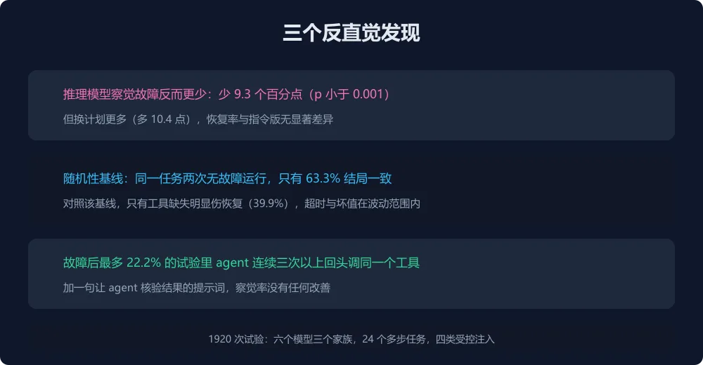 三个反直觉发现