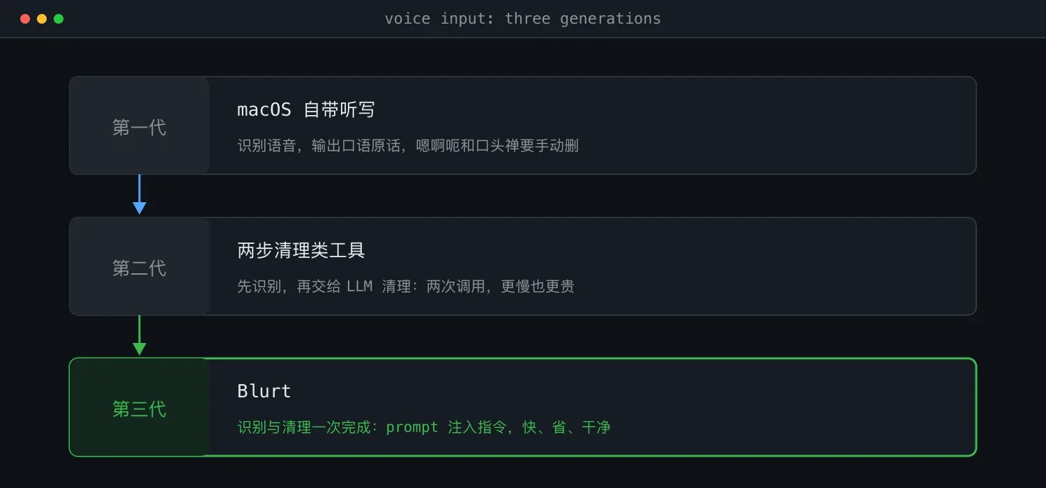 语音输入的三代演进:从识别原话到一次调用输出干净文本
