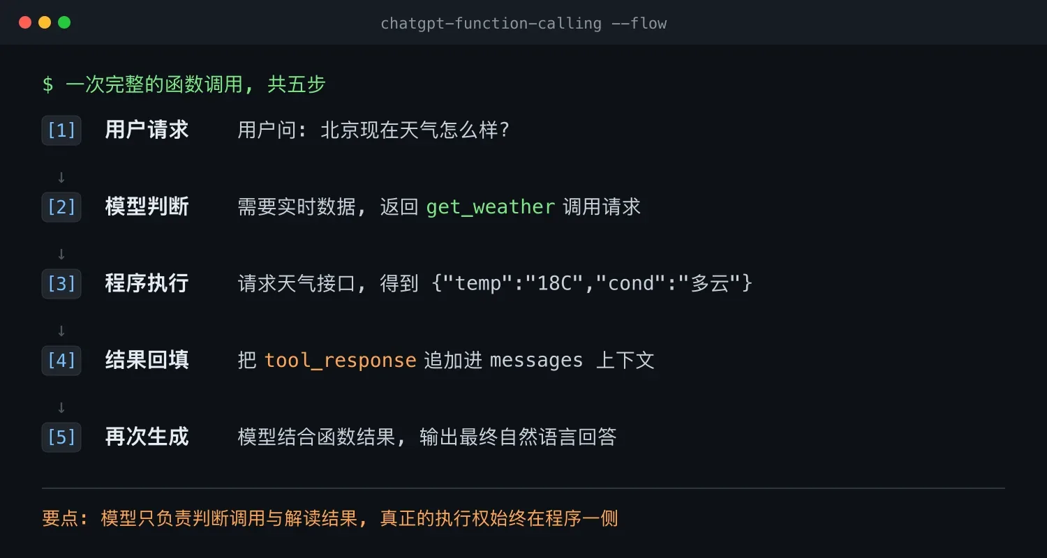 ChatGPT 函数调用实战:让对话模型接入实时外部数据