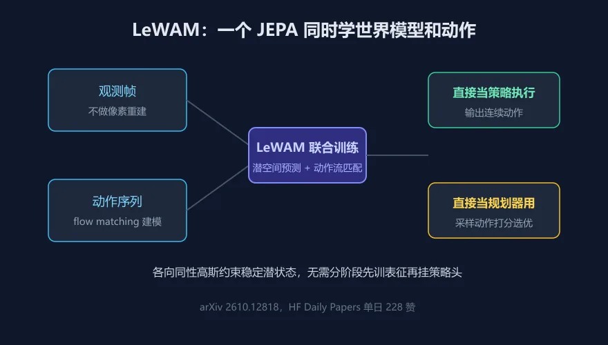从 28.6% 到 89.7%:LeWAM 让 JEPA 机器人又能控制又能规划