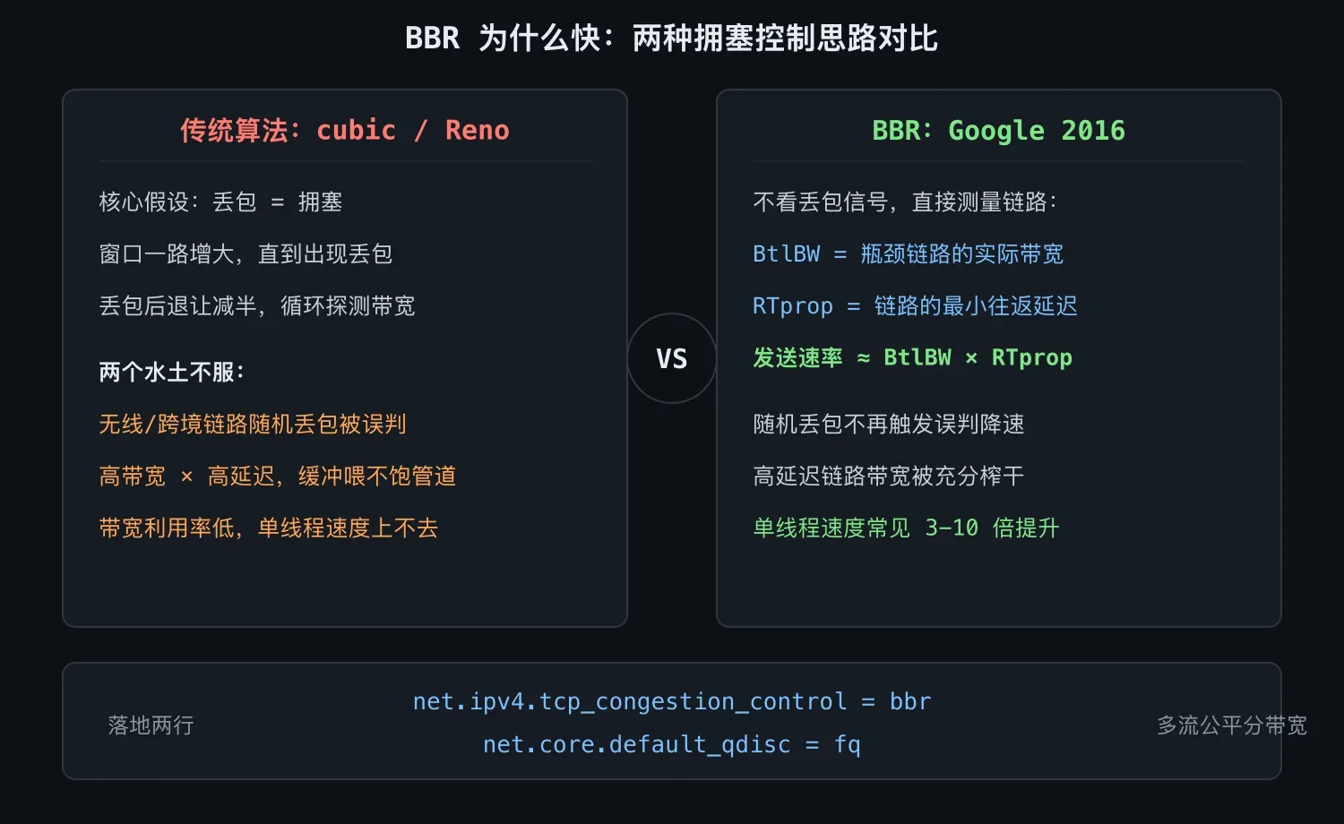 BBR 与传统 cubic 的拥塞控制思路对比