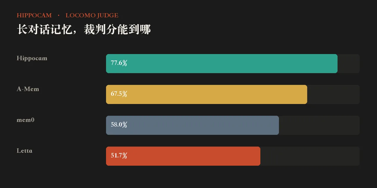 长对话记忆,裁判分能到哪