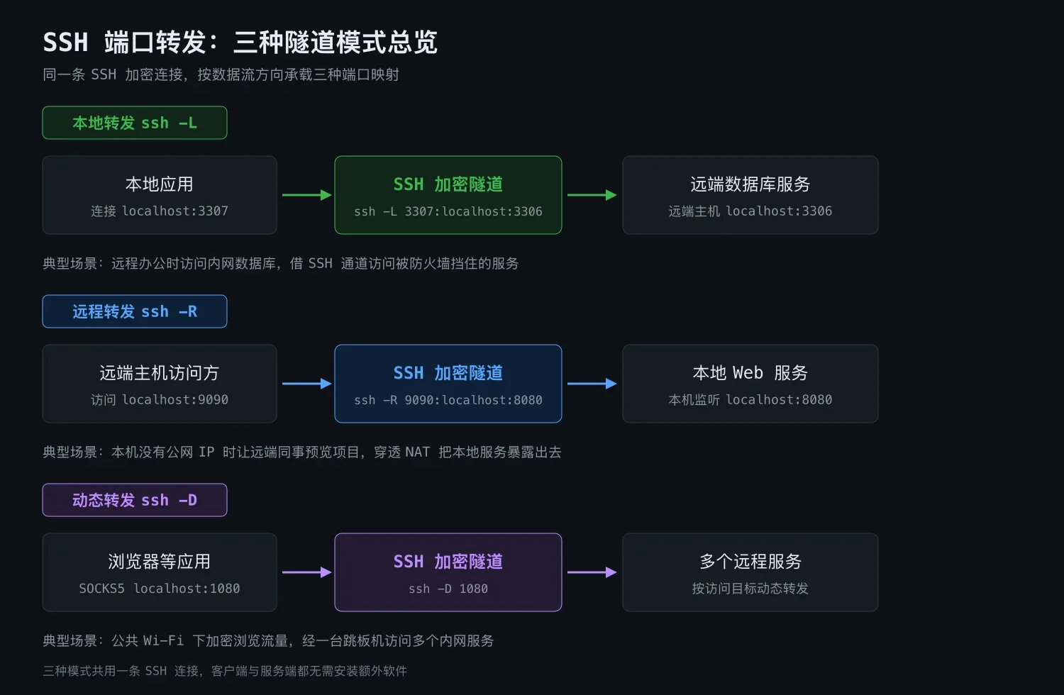 SSH 端口转发实战：本地、远程与动态三种隧道用法