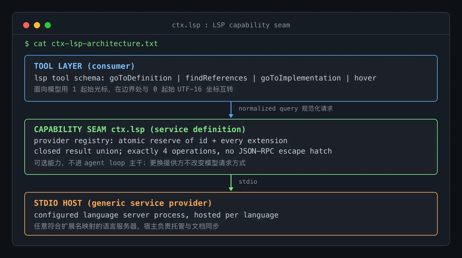 DeepSeek Harness LSP 语义导航解析